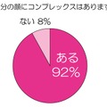 自分の顔にコンプレックスはありますか？