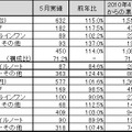 「2010年5月パーソナルコンピュータ国内出荷実績」（JEITA調べ）