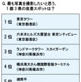 撮影したいと思う、1都3県の夜景スポットは？