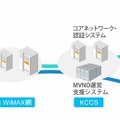 KCCS、WiMAX網を利用した新規ビジネスを支援するサービスを提供開始 画像