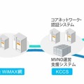 MVNO支援サービス活用例