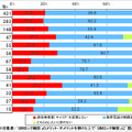 「SIMロック解除」の賛否（単一回答形式、ネットエイジア調べ）