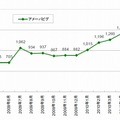 アメーバピグの訪問者数推移