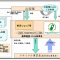 リサイクルフロー図