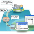 ソフトウェアカタログの提供によるライセンス管理の省力化