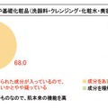 使用中の基礎化粧品などについての調査結果