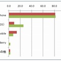 所有スマートフォン機種の内訳