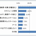 スマートフォンの使用目的