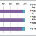 医師におけるタブレット型端末の所有状況