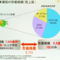 固定ブロードバンドと移動体通信の市場規模の比較