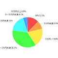 「3D対応モデルと3D非対応モデルの許容価格差」（カカクコム調べ）