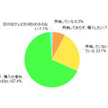 「3D対応テレビの購入意向」（カカクコム調べ）