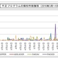 不正プログラムの検知件数推移