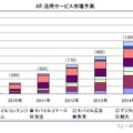 AR活用サービス市場予測