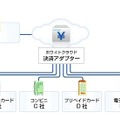 「ホワイトクラウド　決済アダプター」利用イメージ