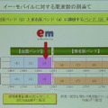 イー・モバイルが割り当てられた周波数バンド。（2）と（4）以降は5MGHzの周波数のひっ迫に応じて追加で割り当てられるという