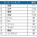 6月ワードランキング