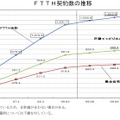 FTTH契約数の推移