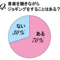 「音楽を聴きながらジョギングをすることはあるか」では7割が「ある」と回答