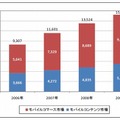 モバイルコンテンツ関連市場の規模の推移