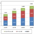 2009年モバイルコマース市場グラフ