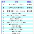 新入社員として部署に配属されて欲しい有名人（男性）