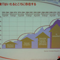 GDPに対するIT投資の比率。数字は高くないが、機能や重要度を表しているわけではない