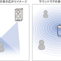 360度に音が広がる「Circle Sound Stage」のイメージ