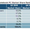 企業別ノートPC市場シェアランキング