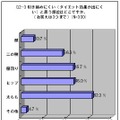 ダイエット効果が出にくいところは？　やはり「太もも」が多い