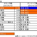 パラグアイ戦では駒野友一選手の話題が急上昇した