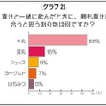 青汁に合う割も物に関する調査結果（マイケア調べ）