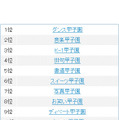 「○○甲子園」検索数ランキング