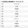 自民党の第2ワードランキング。「CM」への関心が高かった