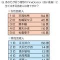 良い医者のイメージに合う芸能人は誰ですか？