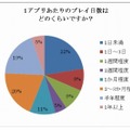 1アプリあたりのプレイ日数