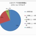 1日あたりのプレイ時間