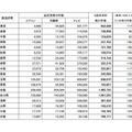 エコポイント個人申請の都道府県別発行件数累計（グリーン家電エコポイント事務局調べ）