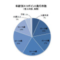 エコポイント個人申請の年齢別発行件数累計（グリーン家電エコポイント事務局調べ）