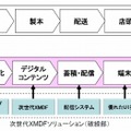 電子書籍ソリューションの内訳