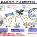 超高速インターネット衛星「きずな」（WINDS）