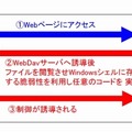 NTTデータ・セキュリティによる検証