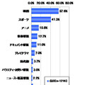 3Dテレビで見たい番組（複数回答）