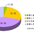 iPhoneの電波状況満足度