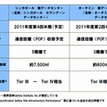 新設データセンター　スぺック一覧