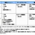 「データセンター間コネクティビティサービス」概要