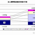 法人携帯電話端末市場の予測