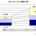 法人ソリューション市場の予測