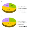 SIMロックが解除された場合の携帯キャリアの乗り換え意向（男女別）