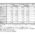 「2010年6月地上デジタルテレビ放送受信機器国内出荷実績」（JEITA調べ）